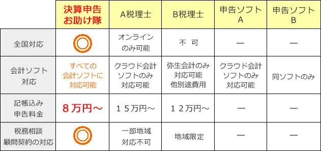 他決算申告サービスとの比較