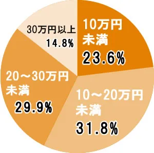 実際に契約した料金