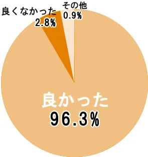 利用した感想